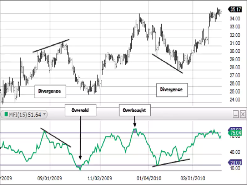 MFI-Trading