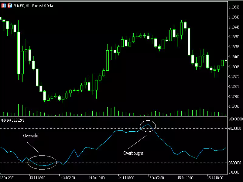 MFI-Trading