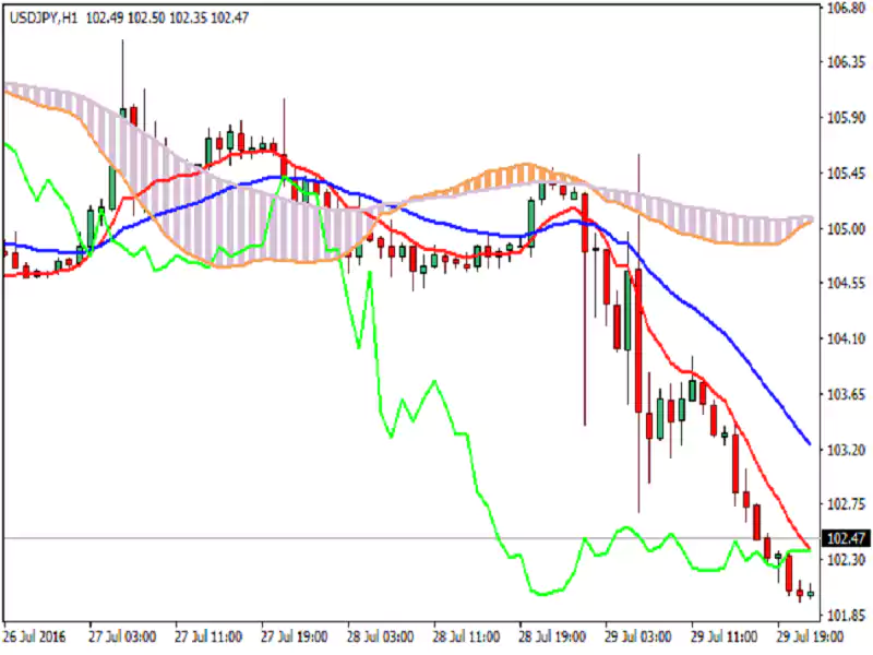 Moving-Ichimoku-Trading