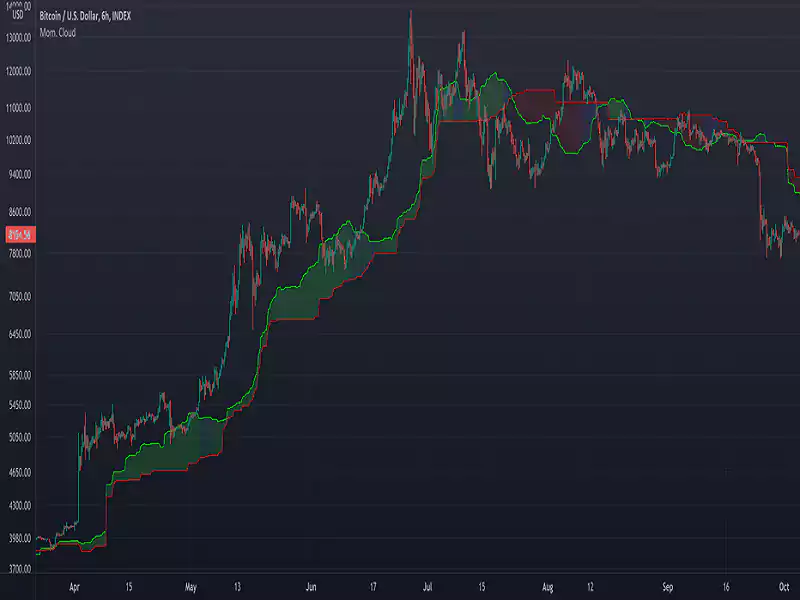 Moving-Ichimoku-Trading