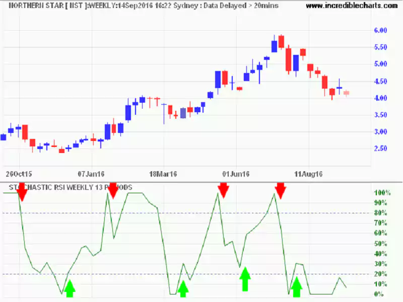 Rsi-Stochastic-Trading