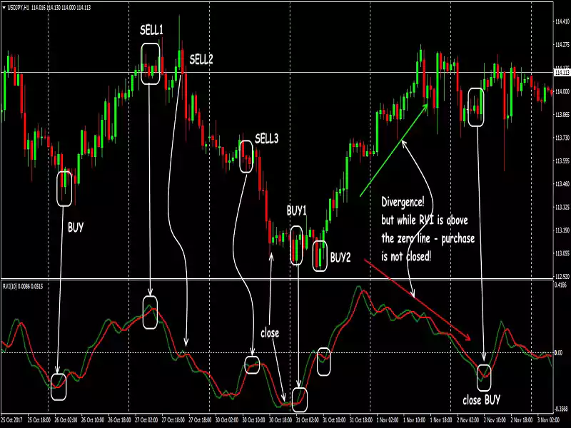 Rvi-Ema-Trading