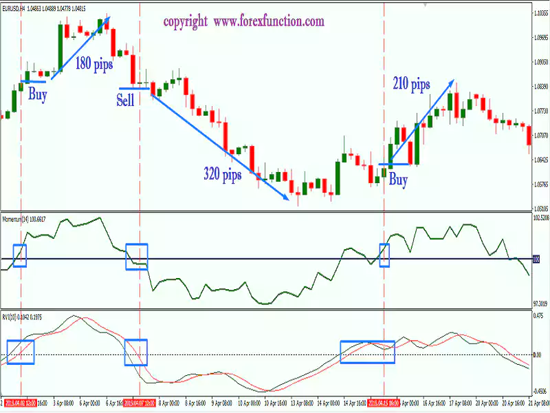 Rvi-Ema-Trading